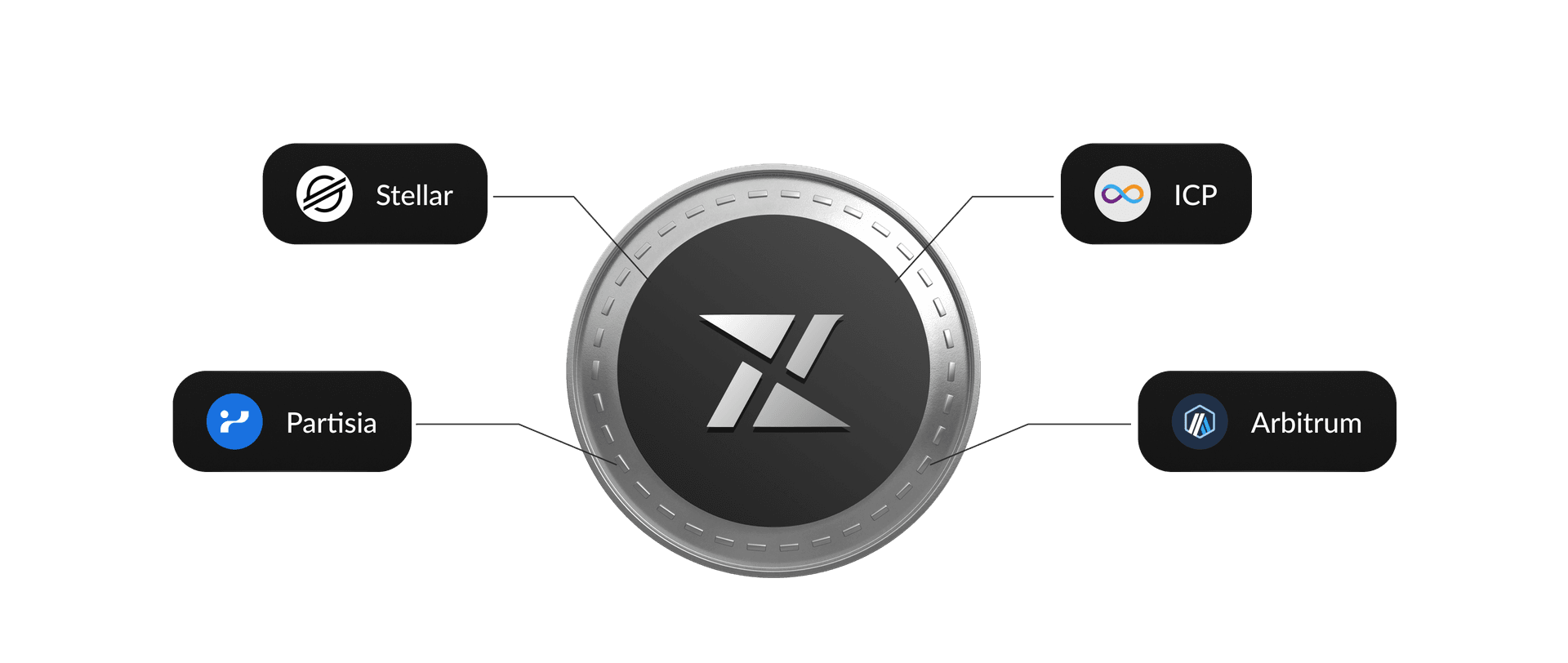 Grant validation — Stellar, ICP, Partisia, Arbitrum